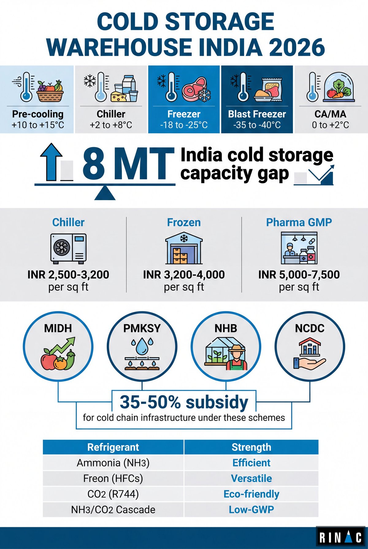 Cold storage warehouse design zones, refrigeration systems, costs and subsidies for India 2026