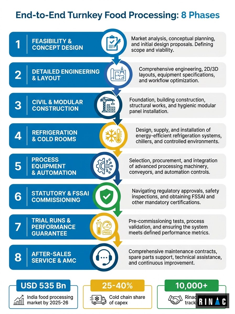 End-to-end turnkey food processing project phases and cold chain integration in India