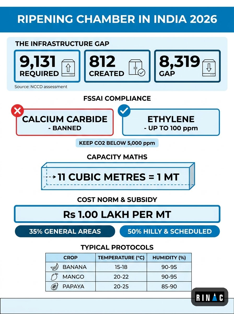 Ripening chamber India 2026 infographic showing ethylene protocol, capacity conversion, MIDH cost norms and FSSAI compliance requirements