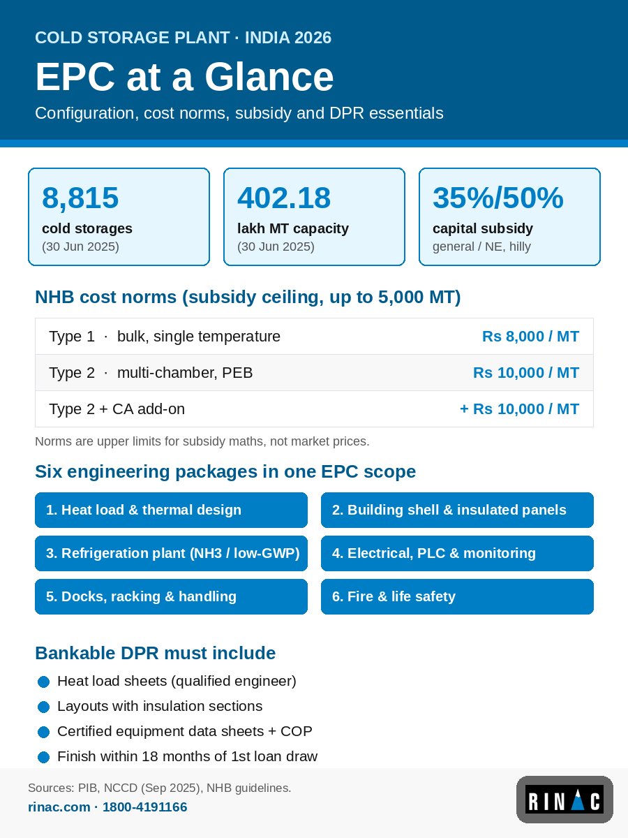 Cold storage plant in India 2026 infographic showing EPC packages, NHB cost norms, subsidy rates and DPR checklist