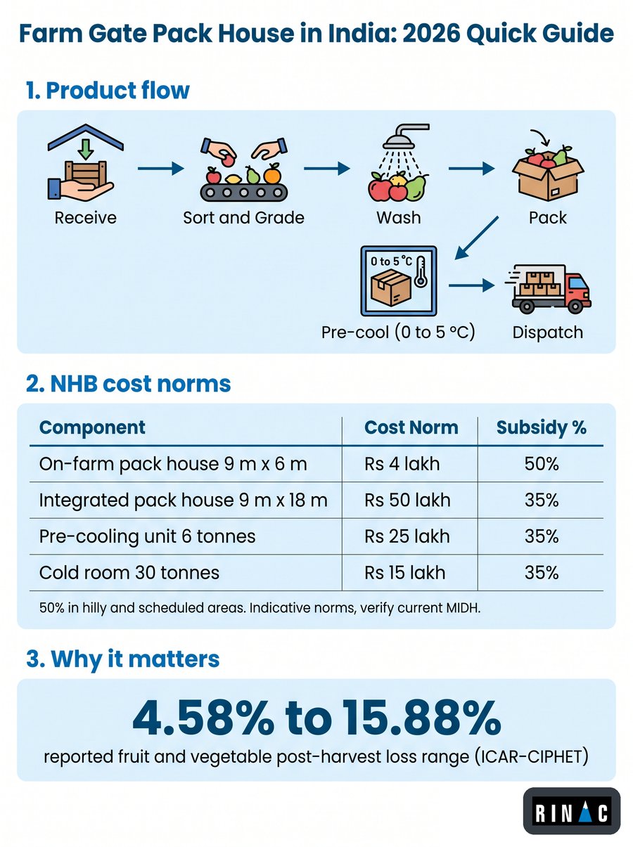 Farm gate pack house India 2026 infographic showing pack house zones, pre-cooling and NHB cost norms