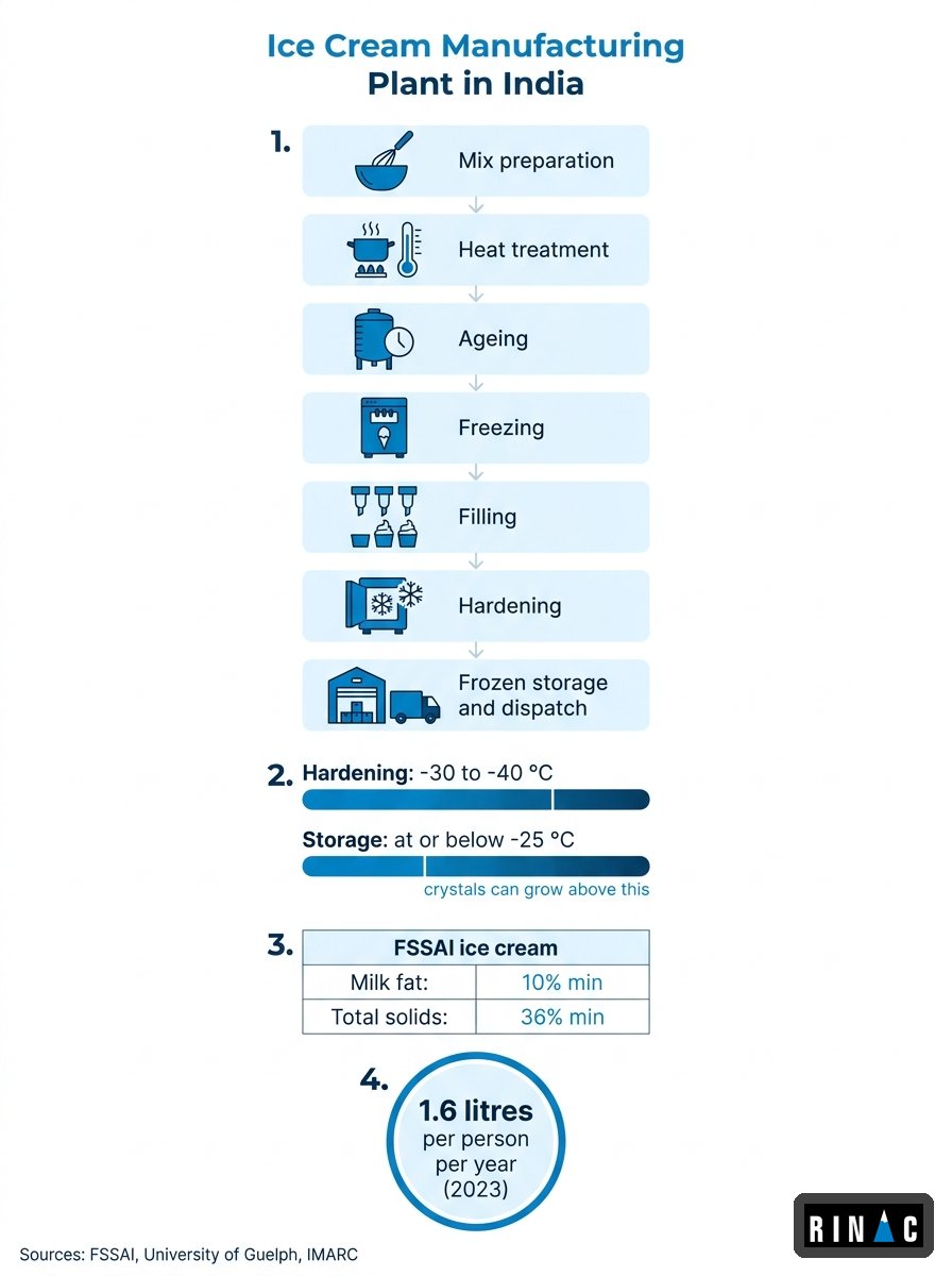 Ice cream manufacturing plant India 2026 infographic: process flow, hardening temperatures and cold chain zones